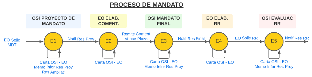 Eventos y Etapas del Proceso